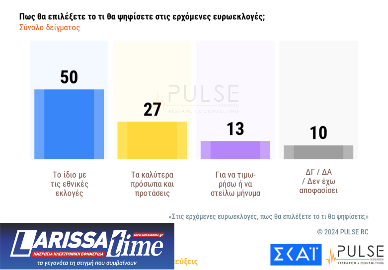 Δημοσκόπηση Pulse: Προβάδισμα 15% της Νέας Δημοκρατίας από τον ΣΥΡΙΖΑ-6